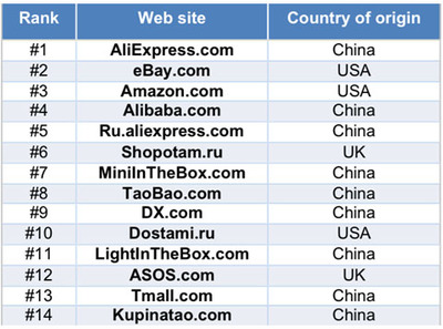 俄羅斯&ldquo;戰(zhàn)場&rdquo;見!京東拿什么叫板阿里速賣通?-華商華企-華人華商-中俄資訊網(wǎng)-[中俄關(guān)系|中俄貿(mào)易|中俄經(jīng)濟(jì)|中俄新聞|俄羅斯華人華商]-中俄資訊第一門戶