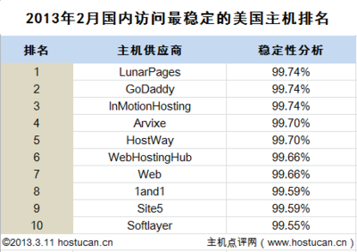 主機點評網發布2月份最穩定美國主機排名