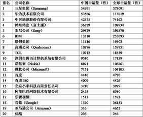 看到中國(guó)互聯(lián)網(wǎng)企業(yè)專利排名 有些人會(huì)被打臉