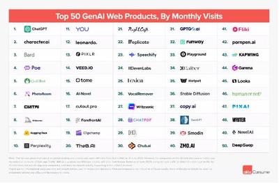 ChatGPT發(fā)布9個(gè)月已經(jīng)成為2023年最大金礦,大家是怎么靠它掙到錢的?
