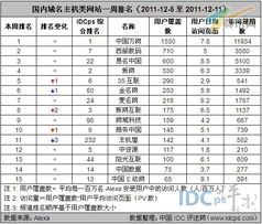 12月第二周域名主機(jī)網(wǎng)站排名top15 35互聯(lián)升至第五