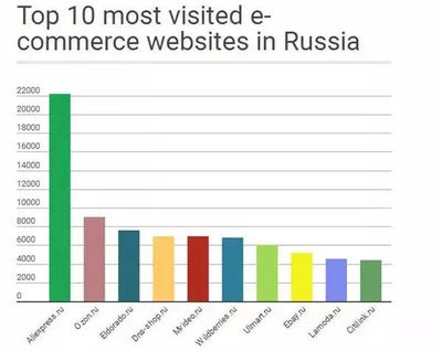 屌絲通生存指南——如何高效拿下俄羅斯網站排名